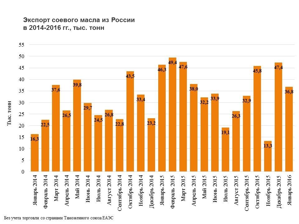 импортеры сои