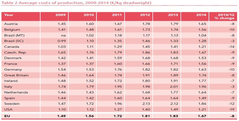 Table 2 Average costs of production, 2009-2014 (€/kg deadweight)