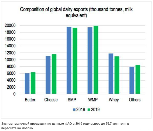 Экспорт молочной продукции