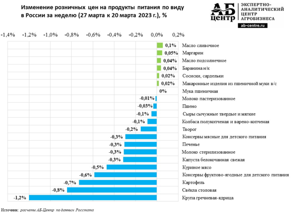 Все цены россии