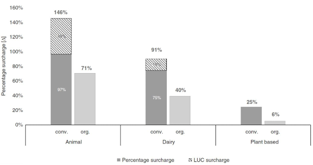 Учет углеродного следа повысит стоимость мясных продуктов в Германии на 146%