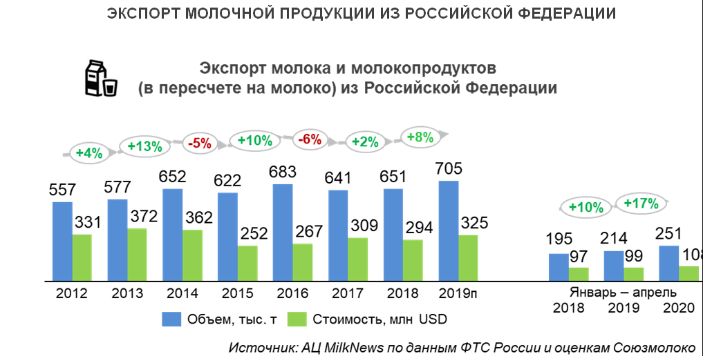 Экспорт из белоруссии в россию. Экспорт России молочной продукции 2020 год. Экспорт молочной продукции из России. График экспорта России 2020. Экспортерам молочной продукции.