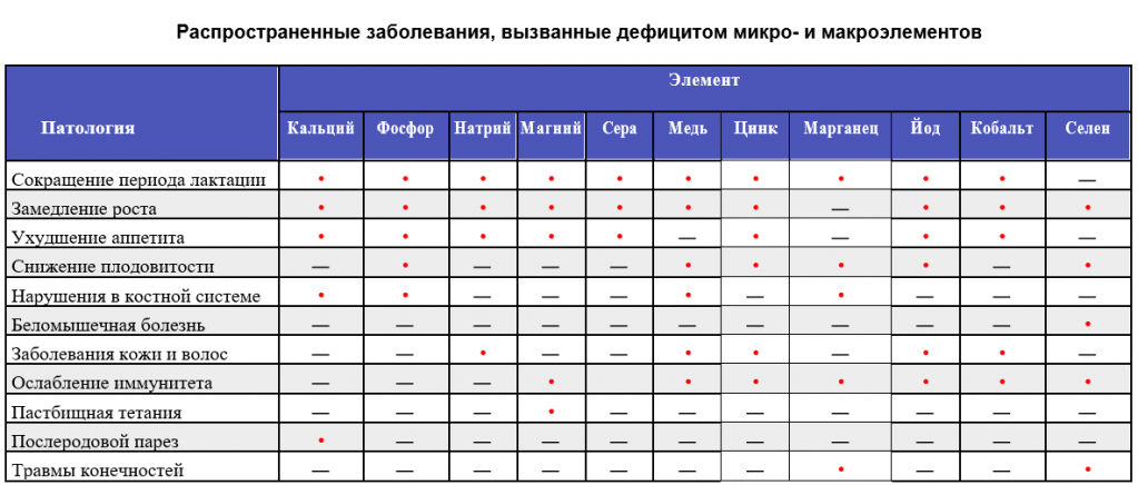 Сколько можно колоть витамины. Микроэлементы для телят. Нормы витаминов для коров. Витамины для телят с первых дней жизни. Как колоть витамины телятам.