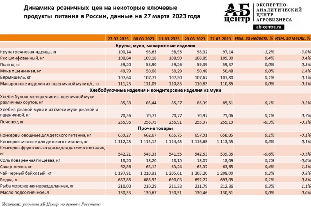 Динамика цен на продукты. Динамика цен на продукты питания. Динамика цен на продукты 2022. Динамика изменения цен на продукты питания.